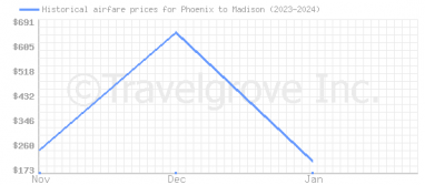 Price overview for flights from Phoenix to Madison