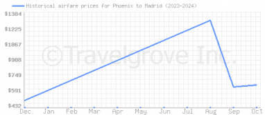 Price overview for flights from Phoenix to Madrid