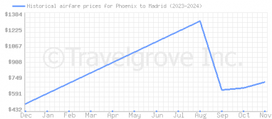 Price overview for flights from Phoenix to Madrid