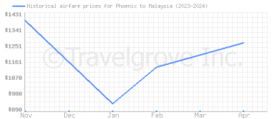 Price overview for flights from Phoenix to Malaysia