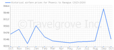 Price overview for flights from Phoenix to Managua