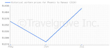 Price overview for flights from Phoenix to Manaus