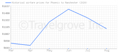 Price overview for flights from Phoenix to Manchester