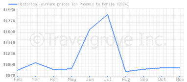 Price overview for flights from Phoenix to Manila