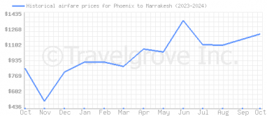 Price overview for flights from Phoenix to Marrakesh