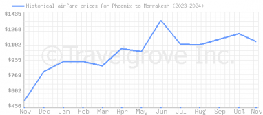 Price overview for flights from Phoenix to Marrakesh