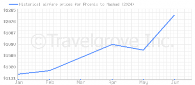 Price overview for flights from Phoenix to Mashad