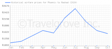 Price overview for flights from Phoenix to Mashad