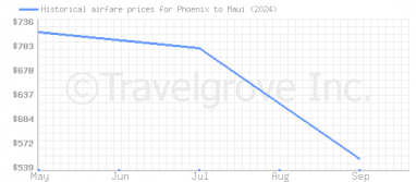 Price overview for flights from Phoenix to Maui