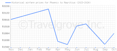 Price overview for flights from Phoenix to Mauritius