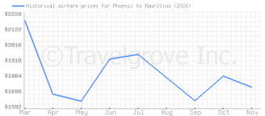 Price overview for flights from Phoenix to Mauritius