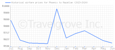 Price overview for flights from Phoenix to Mazatlan