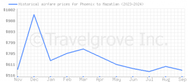 Price overview for flights from Phoenix to Mazatlan