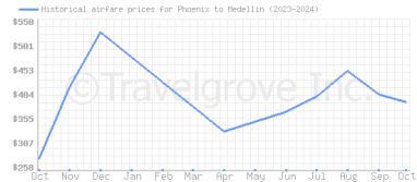 Price overview for flights from Phoenix to Medellin