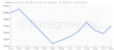 Price overview for flights from Phoenix to Medellin