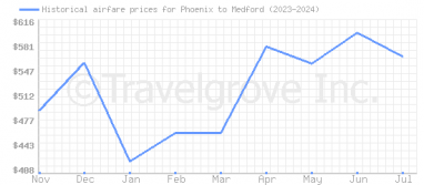 Price overview for flights from Phoenix to Medford