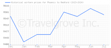 Price overview for flights from Phoenix to Medford