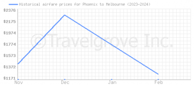 Price overview for flights from Phoenix to Melbourne