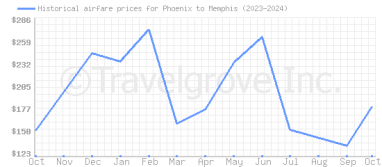 Price overview for flights from Phoenix to Memphis