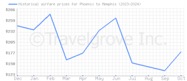 Price overview for flights from Phoenix to Memphis