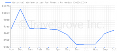 Price overview for flights from Phoenix to Merida