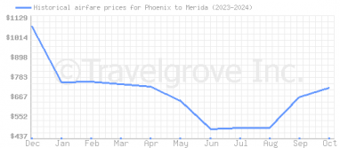 Price overview for flights from Phoenix to Merida