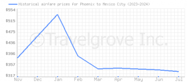 Price overview for flights from Phoenix to Mexico City