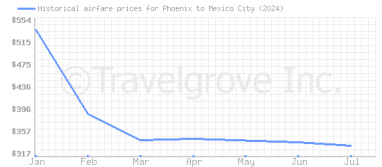 Price overview for flights from Phoenix to Mexico City