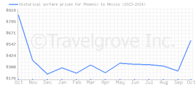 Price overview for flights from Phoenix to Mexico