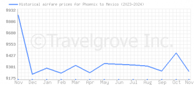 Price overview for flights from Phoenix to Mexico