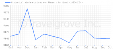 Price overview for flights from Phoenix to Miami