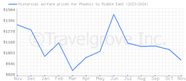 Price overview for flights from Phoenix to Middle East