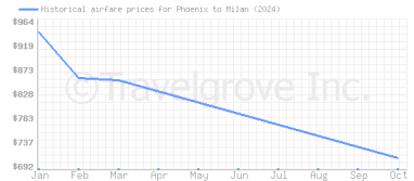 Price overview for flights from Phoenix to Milan