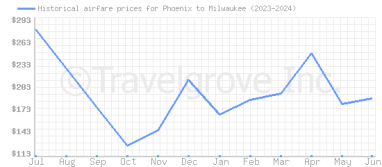 Price overview for flights from Phoenix to Milwaukee