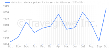 Price overview for flights from Phoenix to Milwaukee