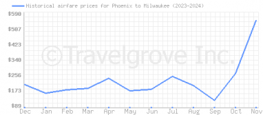 Price overview for flights from Phoenix to Milwaukee