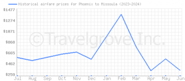Price overview for flights from Phoenix to Missoula