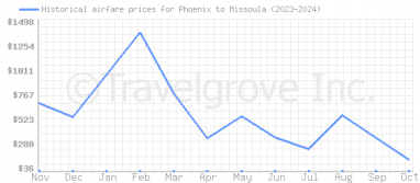 Price overview for flights from Phoenix to Missoula