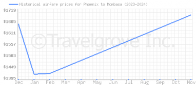 Price overview for flights from Phoenix to Mombasa