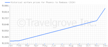 Price overview for flights from Phoenix to Mombasa