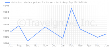Price overview for flights from Phoenix to Montego Bay