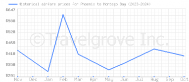 Price overview for flights from Phoenix to Montego Bay