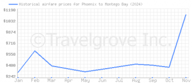 Price overview for flights from Phoenix to Montego Bay