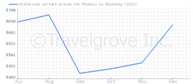 Price overview for flights from Phoenix to Monterey