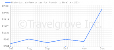 Price overview for flights from Phoenix to Morelia
