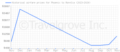 Price overview for flights from Phoenix to Morelia