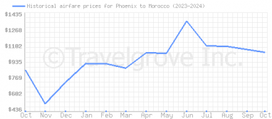 Price overview for flights from Phoenix to Morocco