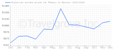 Price overview for flights from Phoenix to Morocco