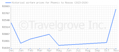 Price overview for flights from Phoenix to Moscow