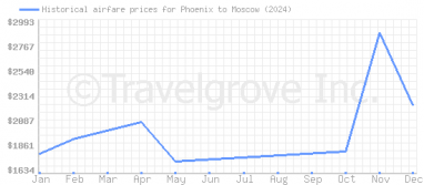 Price overview for flights from Phoenix to Moscow